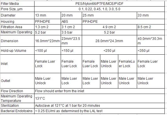 0.22um 13mm 25mm Syringe Filter Sterile PTFE Pes PVDF Nylon as Disposable Medical Level Polypropylene Syringe Filter